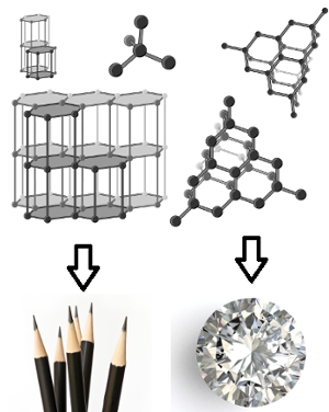 Structures formed by pure carbon, graphite and diamond