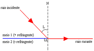 Cuando el ángulo de incidencia es igual al ángulo límite, aparece un rayo rasante. 