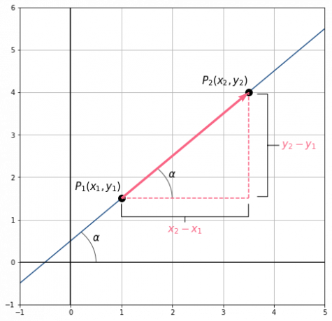 coefficient angulaire en ligne droite