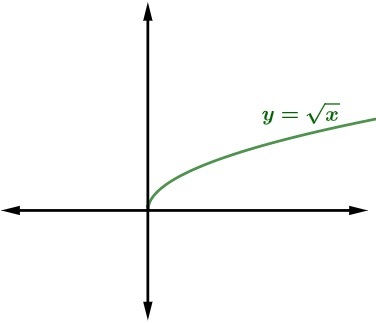 Graphing the square root function of x.