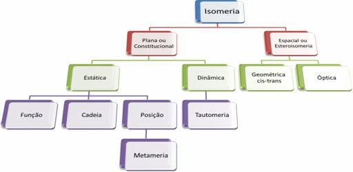 Schema van soorten isomerie
