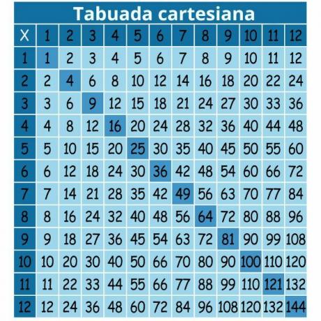 Dekarta reizināšanas tabula ar koeficientiem no 1 līdz 12.