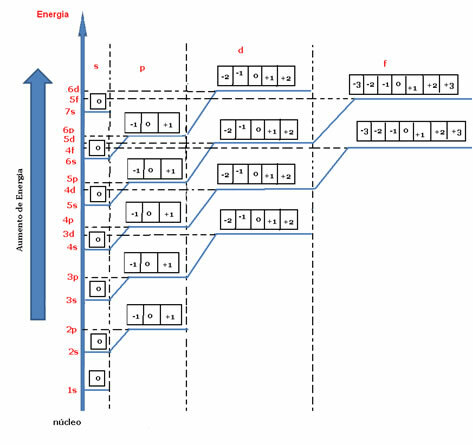 Energy diagram indicating the magnetic quantum number