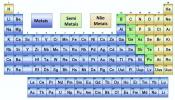Vingrinājumi periodiskajā tabulā