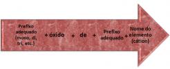 Double or mixed oxides. Concept of double or mixed oxides