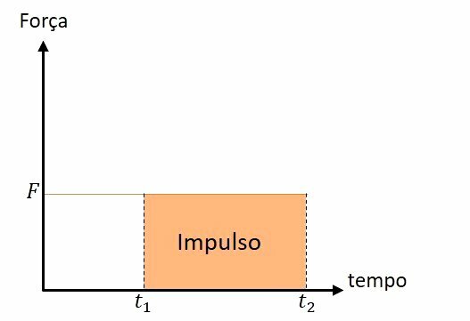 Grafikon impulsa (sila x vrijeme)