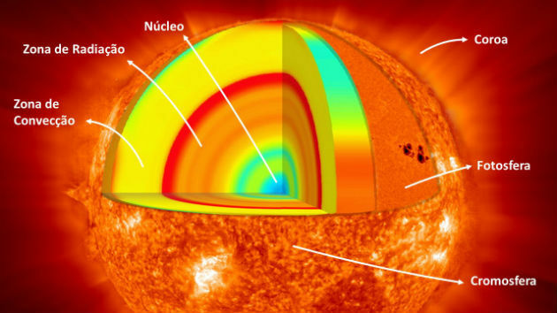 structure of the sun