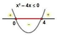 Study of the sign of the inequality x² – 4x ≤ 0