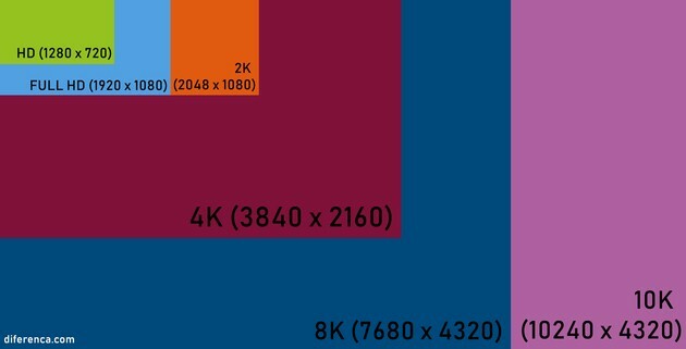 Aký je rozdiel medzi rozlíšením HD, Full HD, Ultra HD, 4K a 8K?