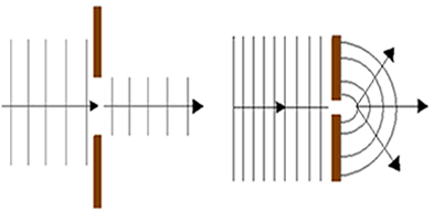 Passing a wave through a large slit and passing a wave through a small slit