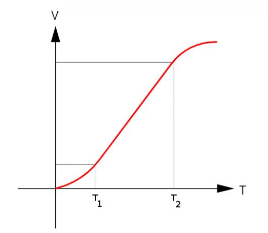 Entre las temperaturas T1 y T2, el coeficiente de expansión es constante.
