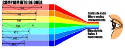 What is electromagnetic spectrum?