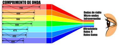 Що таке електромагнітний спектр?