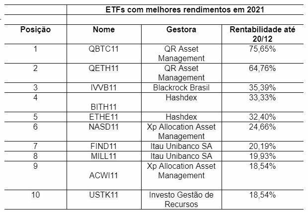 Check out the ETFs that yielded the most in 2021