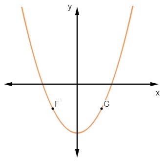 Graf over en kvadratisk funksjon.