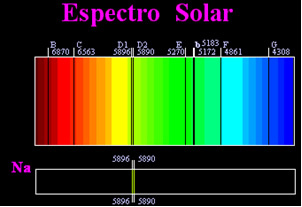 يتزامن الخطان الداكنان في الطيف الشمسي مع الخطوط الصفراء المنبعثة من اللهب المحتوي على الصوديوم. 