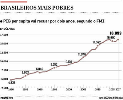Inkomen per hoofd van de bevolking: wat het is en kenmerken in Brazilië en in de wereld