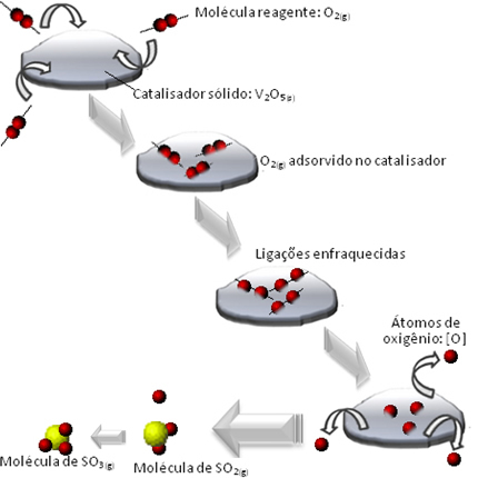 Schemat mechanizmu katalizy heterogenicznej