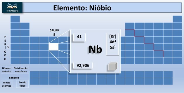 Niobium (Nb): what is it, what is it for and where is it found