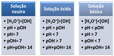 Neutral, acidic and basic solutions scheme