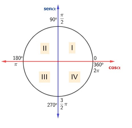Trigonometrinen ympyrä, jossa ilmoitetaan kvadrantit