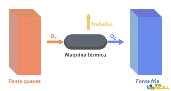Illustratief diagram van de werking van de thermische machine.