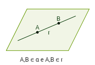 Line r belonging (contained) to plane α