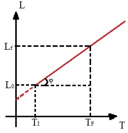 Graph of length versus temperature of linear thermal expansion