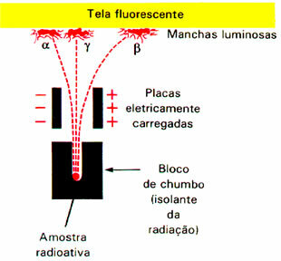 Een experiment uitgevoerd door Rutherford ontdekte dat de alfa- en bètadeeltjes werden afgebogen door het elektromagnetische veld.