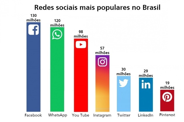 הרשתות החברתיות הנפוצות ביותר בברזיל בשנת 2018