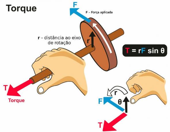 Torque: what is it, unit, formula and solved exercises