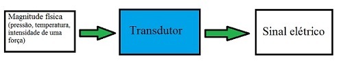 Transducer. Understanding how the transducer works