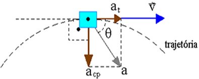 Тангенциальная и центростремительная составляющие векторного ускорения