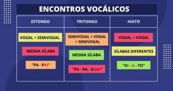 Diptongo, triptongo y hiato: guía completa para el encuentro de vocales