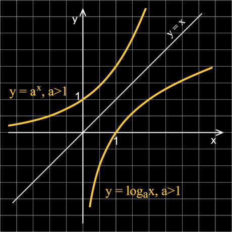 指数関数のグラフは、対数関数のグラフと対称です。