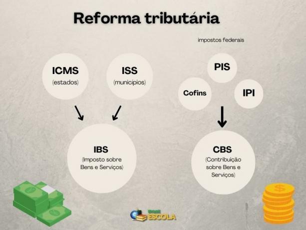 Unification of taxes through tax reform