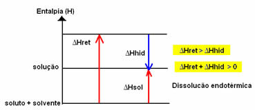 Grafiek van de enthalpie van endotherme oplossing. 