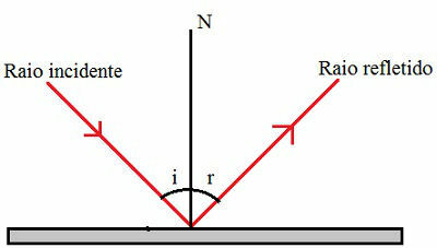 Diagramm, das das Verhalten eines Lichtstrahls beim Auftreffen auf eine Oberfläche zeigt