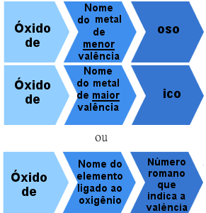 Regla de nomenclatura para óxidos iónicos con más de una valencia