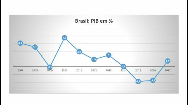 GDP in Brazil