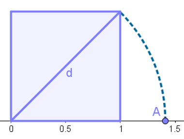 Külje 1 ruudu diagonaali arvutamine irratsionaalse arvu a2 tähistamiseks