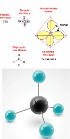 Tetraedrická geometrie metanu