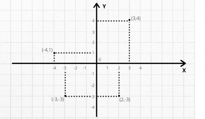 Cartesian plane coordinates