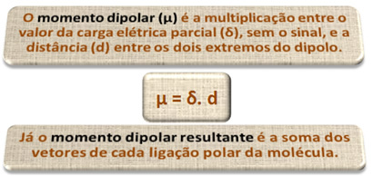 Koncepční definice dipólového momentu a výsledného dipólového momentu. 