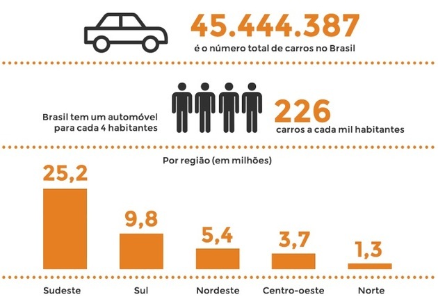 δεδομένα σχετικά με την αστική κινητικότητα στη Βραζιλία