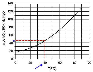 Определение растворимости AX2 при 40oC