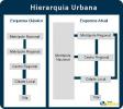 What is urban hierarchy?