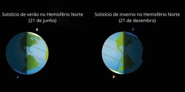 De helling van de aarde genereert verschillende zonnestralen op sommige tijden van het jaar. In de afbeelding zien we hoe de zonnewende plaatsvindt.