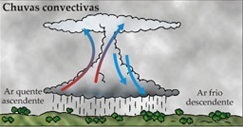 convective rain