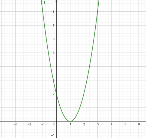 graphique parabolique